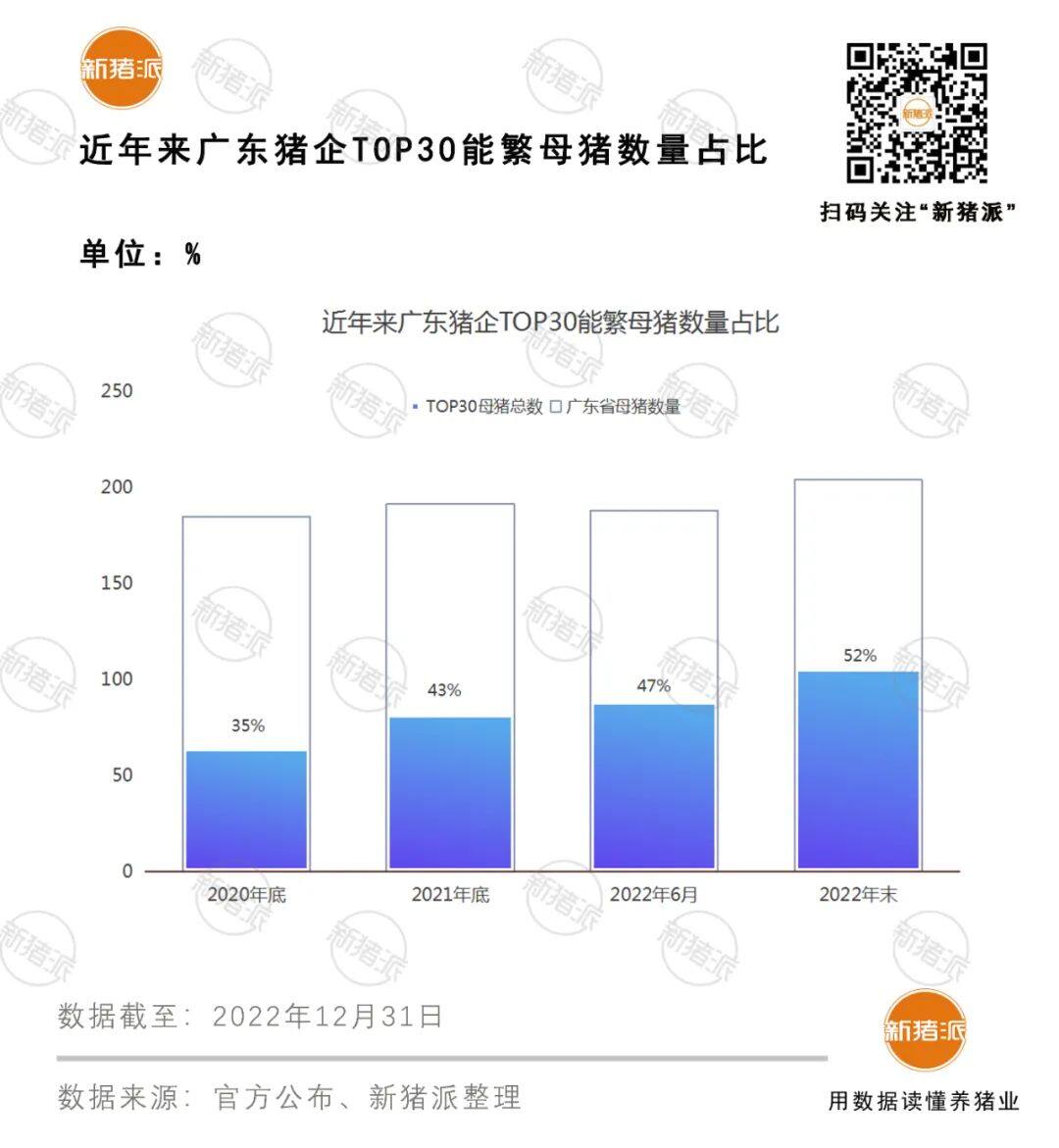 3497万头出栏！广东出栏TOP30猪企：温氏近300万，双胞胎160万、新希望123万