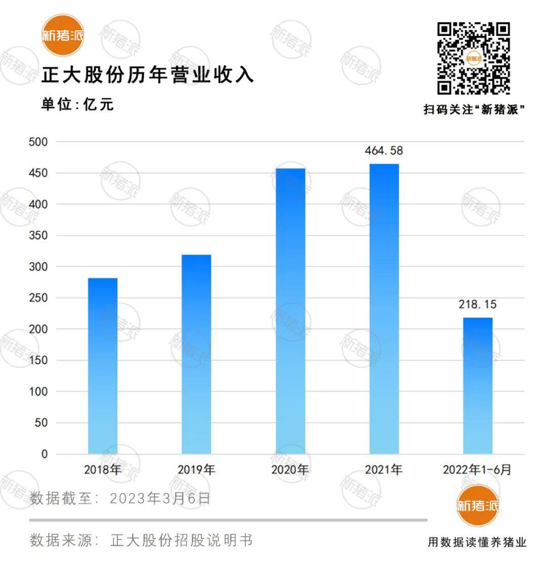 2022年出栏850万头猪！正大股份规划14条生猪产业链，募资150亿元冲刺主板上市！