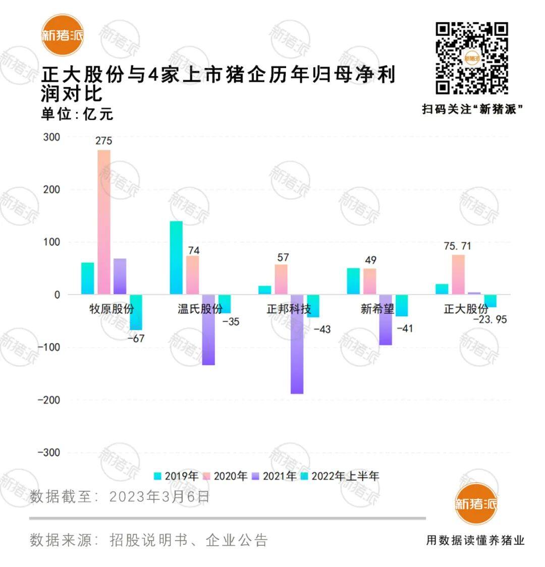 2022年出栏850万头猪！正大股份规划14条生猪产业链，募资150亿元冲刺主板上市！