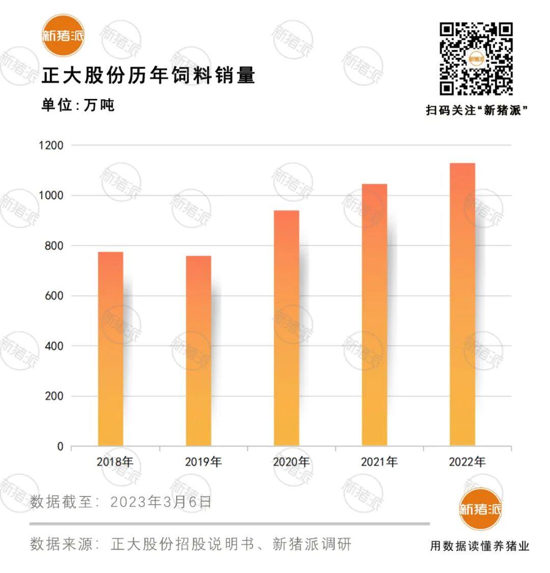 2022年出栏850万头猪！正大股份规划14条生猪产业链，募资150亿元冲刺主板上市！