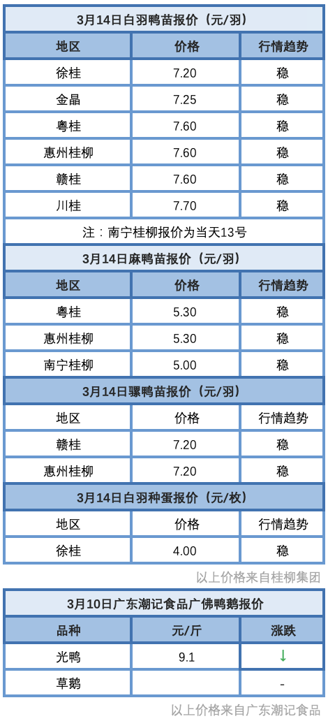 3月13日 福建肉鸭价格稳定，市场需求暂稳！浙江地区水禽价格稳定【水禽价格指数】