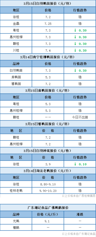 3月14日 多地水禽价格稳定，桂柳白羽鸭苗价格下跌【水禽价格指数】