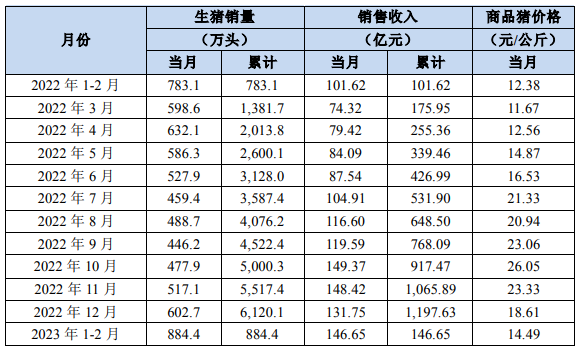 牧原：自有资金33.85亿元增资子公司，1-2 月销售生猪884.4万头