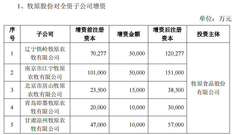 牧原：自有资金33.85亿元增资子公司，1-2 月销售生猪884.4万头