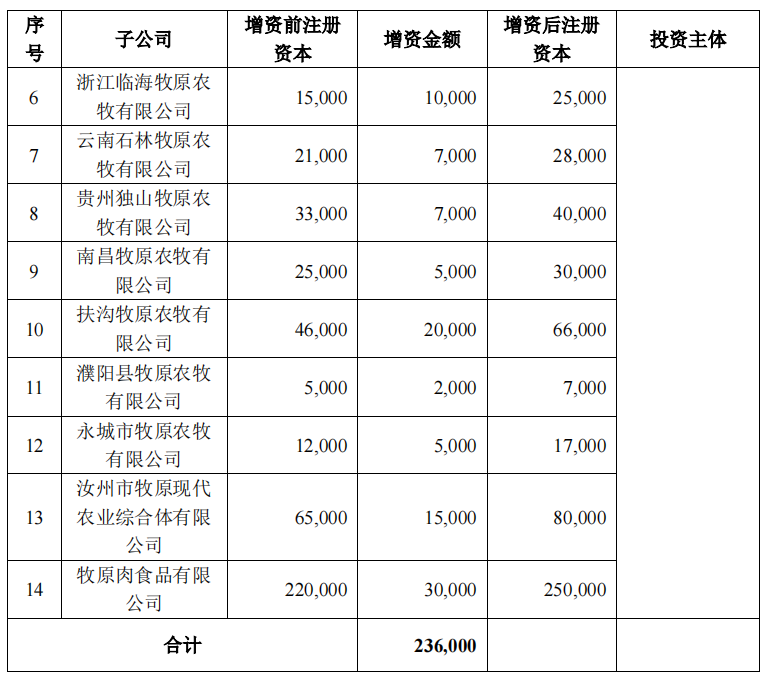 牧原：自有资金33.85亿元增资子公司，1-2 月销售生猪884.4万头