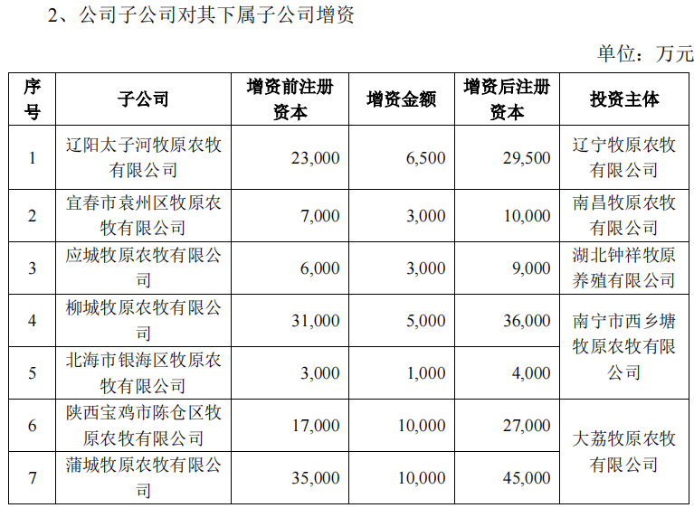 牧原：自有资金33.85亿元增资子公司，1-2 月销售生猪884.4万头