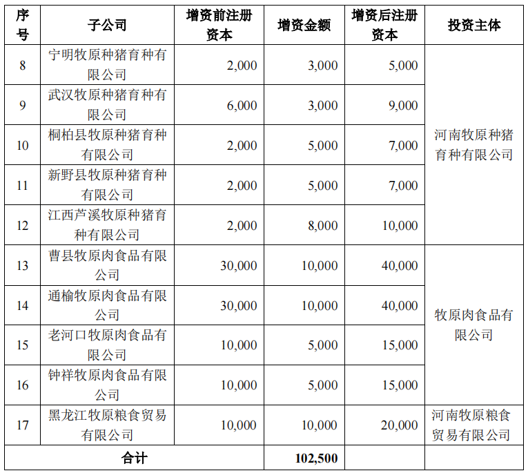 牧原：自有资金33.85亿元增资子公司，1-2 月销售生猪884.4万头