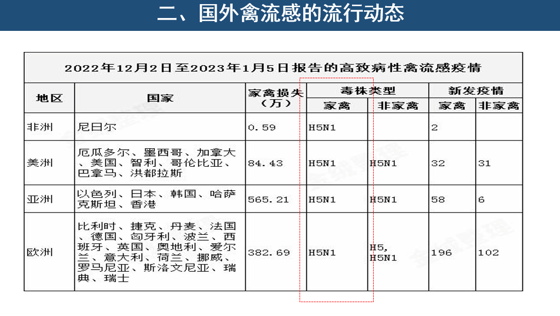 黃淑堅(jiān)教授：國(guó)內(nèi)H5亞型禽流感呈現(xiàn)四大流行特點(diǎn)，H5N1有可能“卷土重來(lái)”|2023國(guó)雞產(chǎn)業(yè)高峰論壇