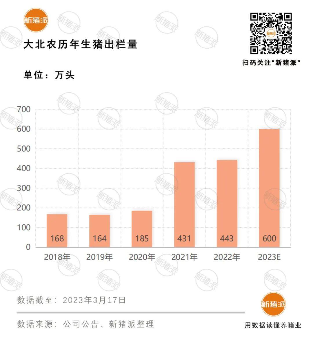 牧原1-2月出栏生猪884万头，收入147亿；天邦拟定增27亿升级数智化猪场【正典特约·巨头周事】