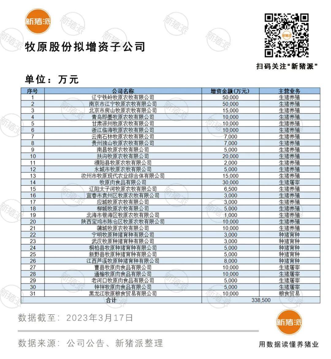 牧原1-2月出栏生猪884万头，收入147亿；天邦拟定增27亿升级数智化猪场【正典特约·巨头周事】