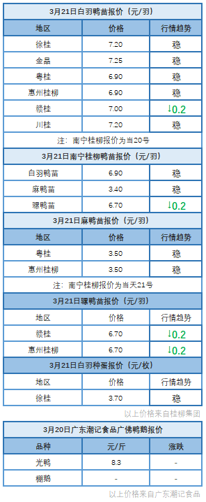 3月20日 广东肉鸭价格稳定，部分品种有上调空间！【水禽价格指数】