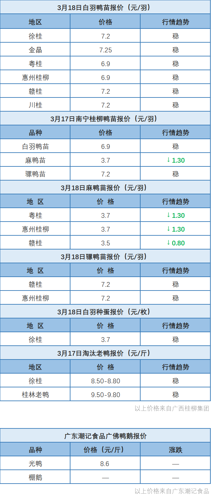 3月17日 广东地区肉鸭价格波动，白鸭、半番品种波动下调【水禽价格指数】