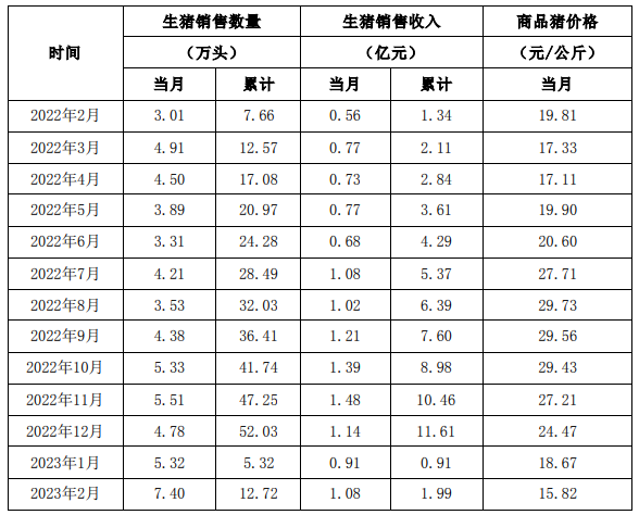 东瑞股份：2月销售生猪7.40万头，销售收入1.08亿元