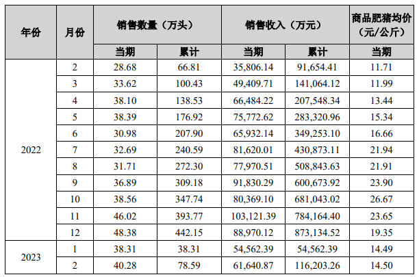 天邦食品：2月销售商品猪40.28万头，销售收入6.16亿元