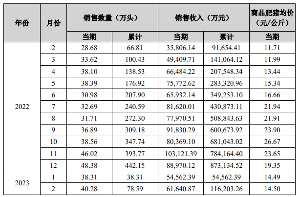 天邦食品:2月销售商品猪40.28万头,销售收入6.16亿元