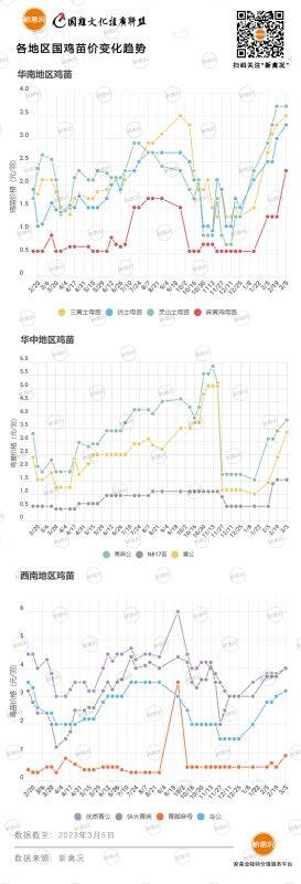 3月21日 鸡价有涨有跌，浙江、安徽、河北鸡价上调，湖北鸡价下跌【鸡价指数】