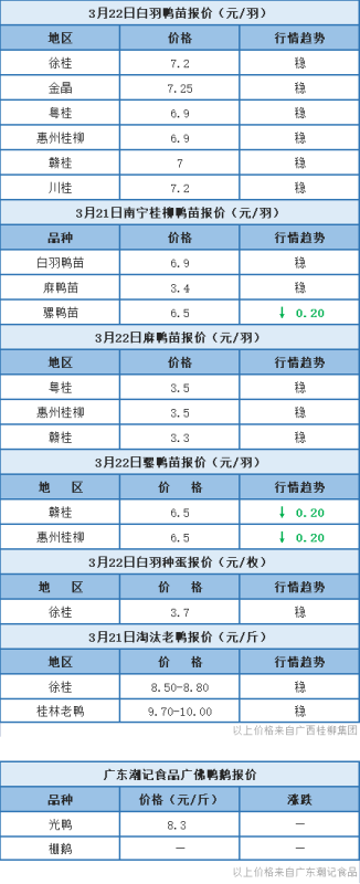 3月21日 浙江、两湖水禽价格稳定【水禽价格指数】