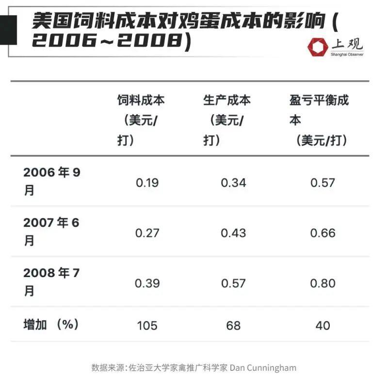 快吃不起鸡蛋了？全球多地蛋价创纪录！最离谱的是这个国家→