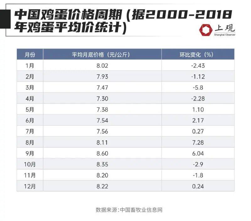 快吃不起鸡蛋了？全球多地蛋价创纪录！最离谱的是这个国家→