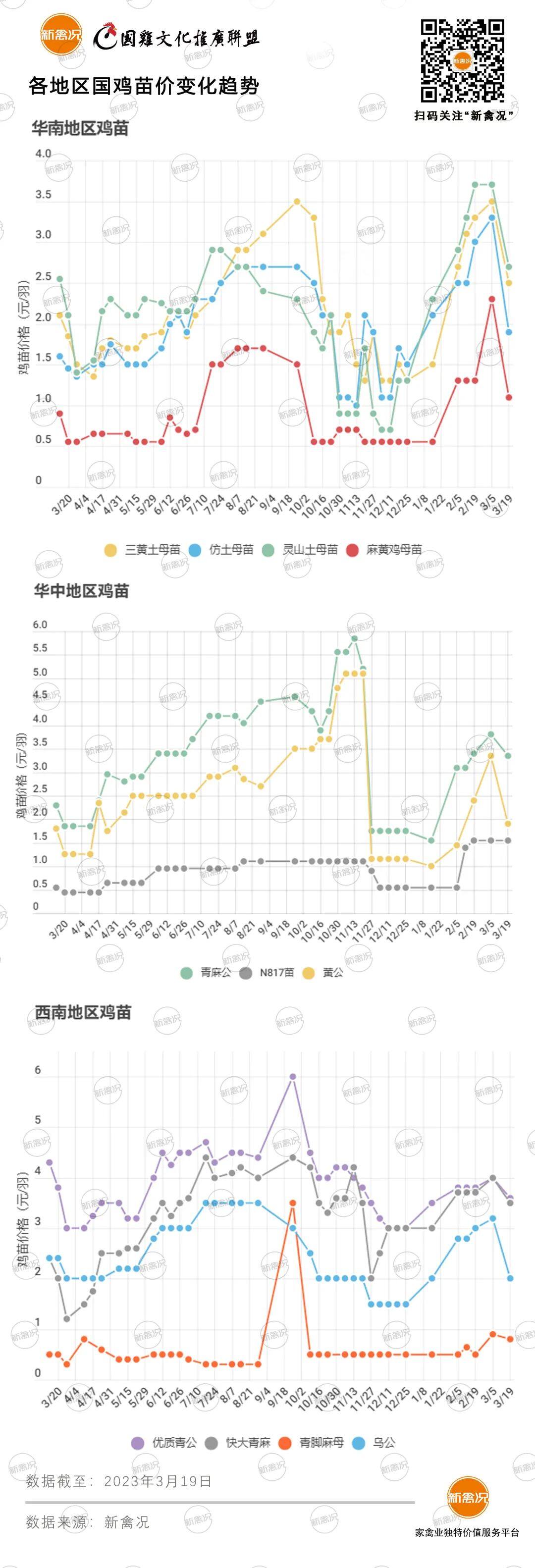 3月23日 广东、川渝鸡价小调，浙江鸡价下跌，多等地鸡价稳定【鸡价指数】