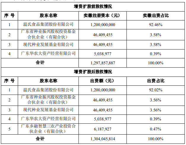 温氏中芯种业再引国资战略投资4000万