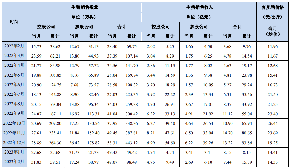 大北农：控股及参股公司2月生猪销售合计49.07万头，销售收入7.44亿元