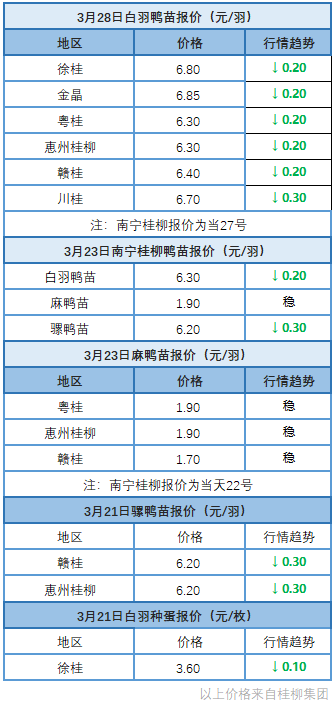 3月27日 浙江水禽价格稳定，桂柳白羽鸭苗报价下跌【水禽价格指数】