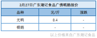 3月27日 浙江水禽价格稳定，桂柳白羽鸭苗报价下跌【水禽价格指数】