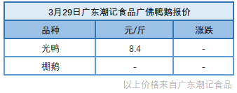 3月29日 浙江水禽价格稳定，两湖肉鸭价格上调【水禽价格指数】