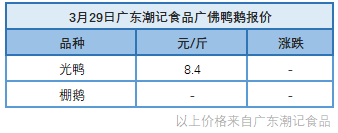 3月29日 浙江水禽价格稳定,两湖肉鸭价格上调【水禽价格指数】