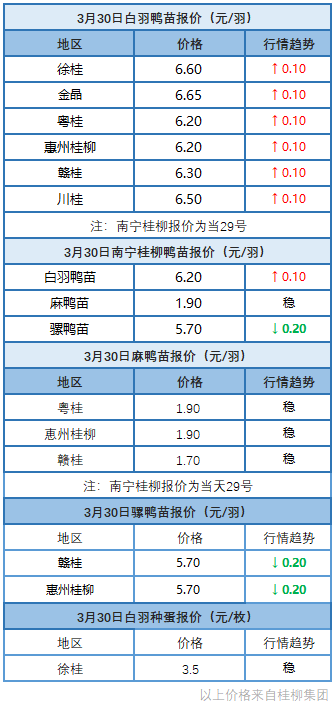 3月29日 浙江水禽价格稳定，两湖肉鸭价格上调【水禽价格指数】