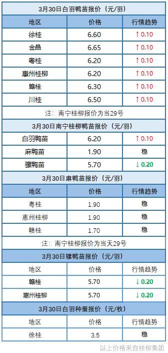 3月29日 浙江水禽价格稳定,两湖肉鸭价格上调【水禽价格指数】