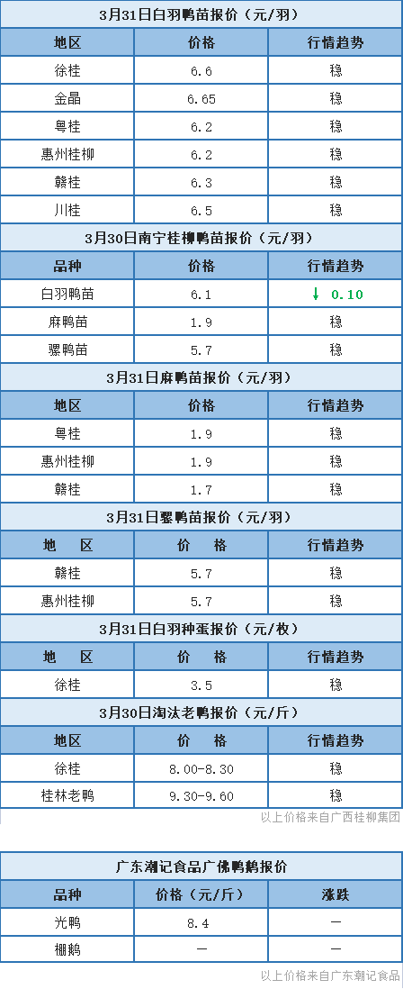 3月30日 广东、浙江、福建水禽价格稳定，桂柳鸭苗以稳为主【水禽价格指数】