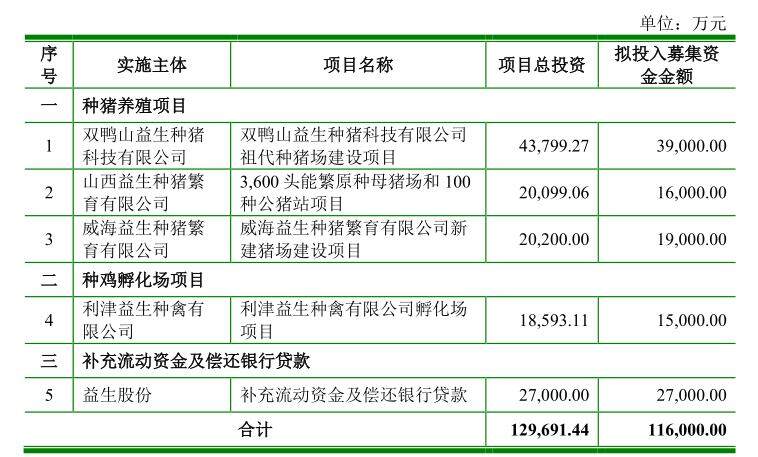 月营业收入创三年新高！实现三位数增长，益生、民和苗价涨至7元/羽