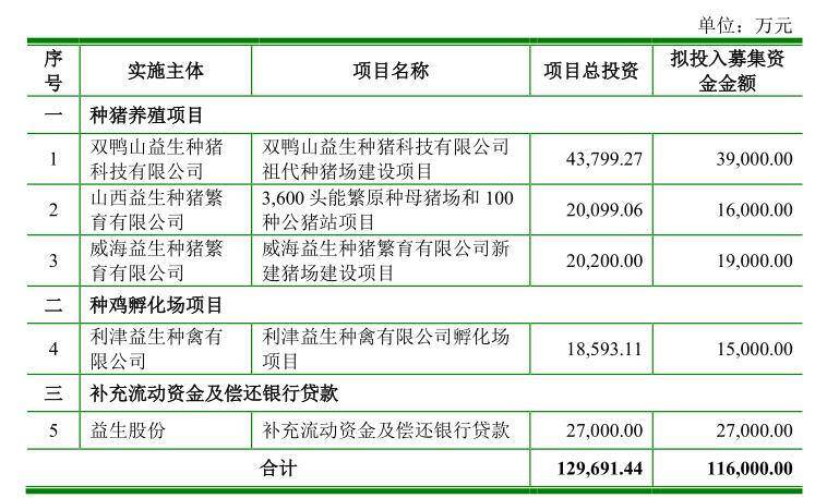 月营业收入创三年新高！实现三位数增长，益生、民和苗价涨至7元/羽