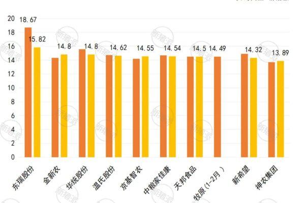 上市猪企2月或全员亏损！东瑞猪价7.9元，新希望出栏173万头创新高，却很“受伤”…