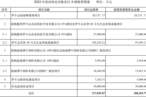 拟募资不超21亿元！罗牛山强势加码生猪产业链，海南最大猪企已投产6个楼房项目