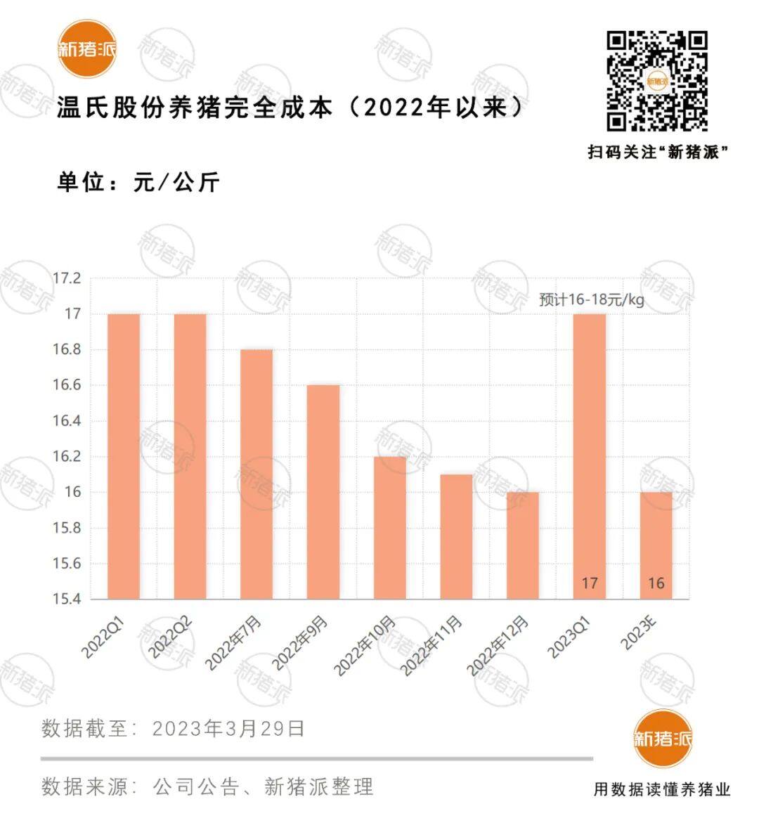 溫氏股份一季度肉豬綜合成本約8-9元/斤，雙匯2022年?duì)I收626億元【正典特約·巨頭周事】