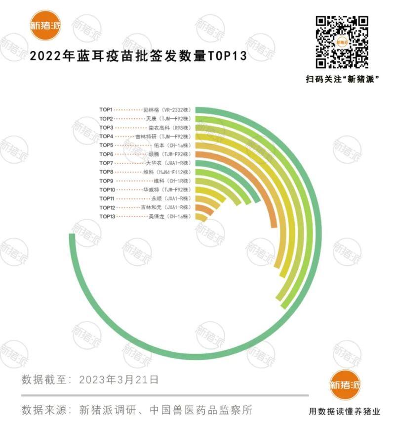 4.7亿头份！2022年蓝耳苗TOP10企业：勃林格稳居第一，天康第二，南农高科第三，维科2个产品进入前十
