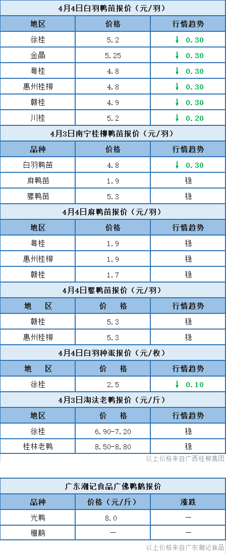 4月3日 清明节前销量上升，福建肉鸭价格上涨，广东、浙江水禽价格稳定【水禽价格指数】