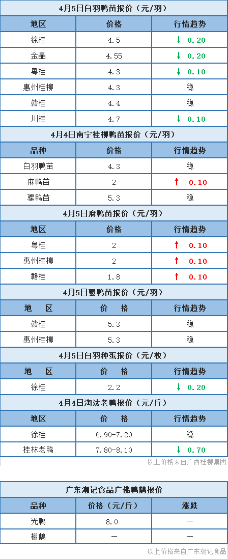 4月4日 节前销量上涨，浙江水禽价格稳定【水禽价格指数】