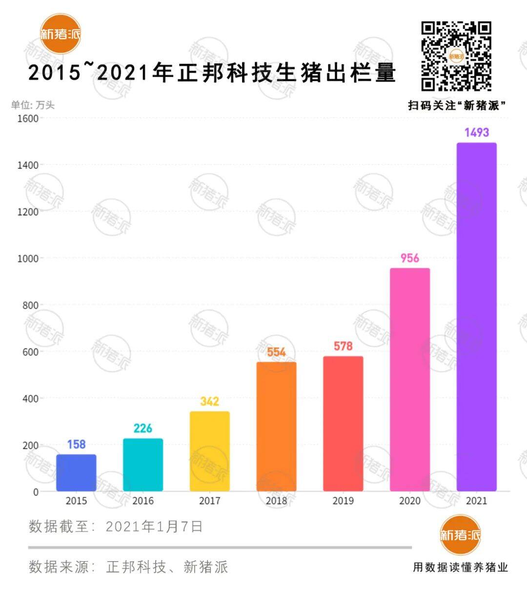 1493万头出栏！正邦去年缓建产能1100万头、缩减能繁母猪19万头，2022拟再募资600亿