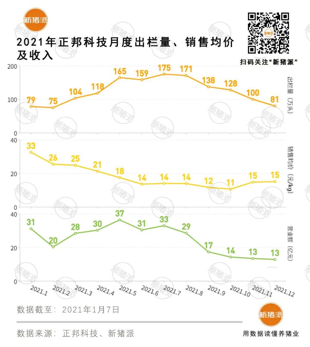 1493万头出栏！正邦去年缓建产能1100万头、缩减能繁母猪19万头，2022拟再募资600亿