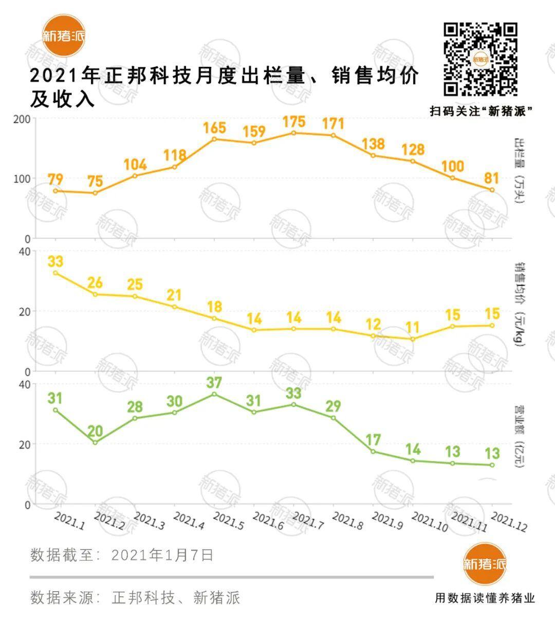 1493万头出栏！正邦去年缓建产能1100万头、缩减能繁母猪19万头，2022拟再募资600亿