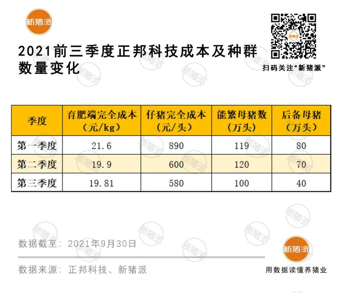 1493万头出栏！正邦去年缓建产能1100万头、缩减能繁母猪19万头，2022拟再募资600亿