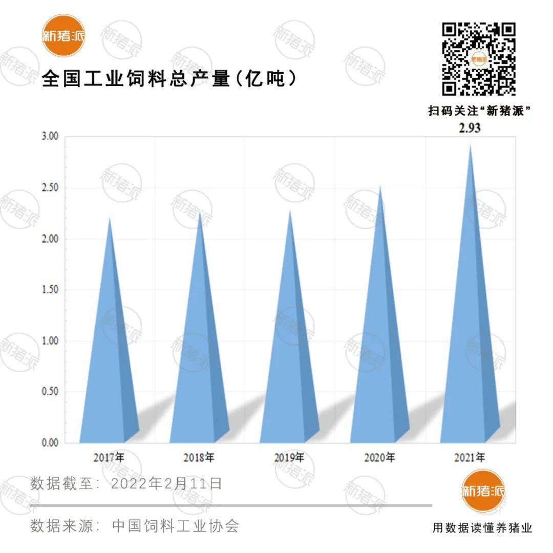 6大巨头破1000万吨！2021年全国猪饲料产量1.3亿吨，增长46%，广东第一