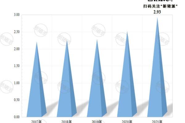 6大巨头破1000万吨！2021年全国猪饲料产量1.3亿吨，增长46%，广东第一