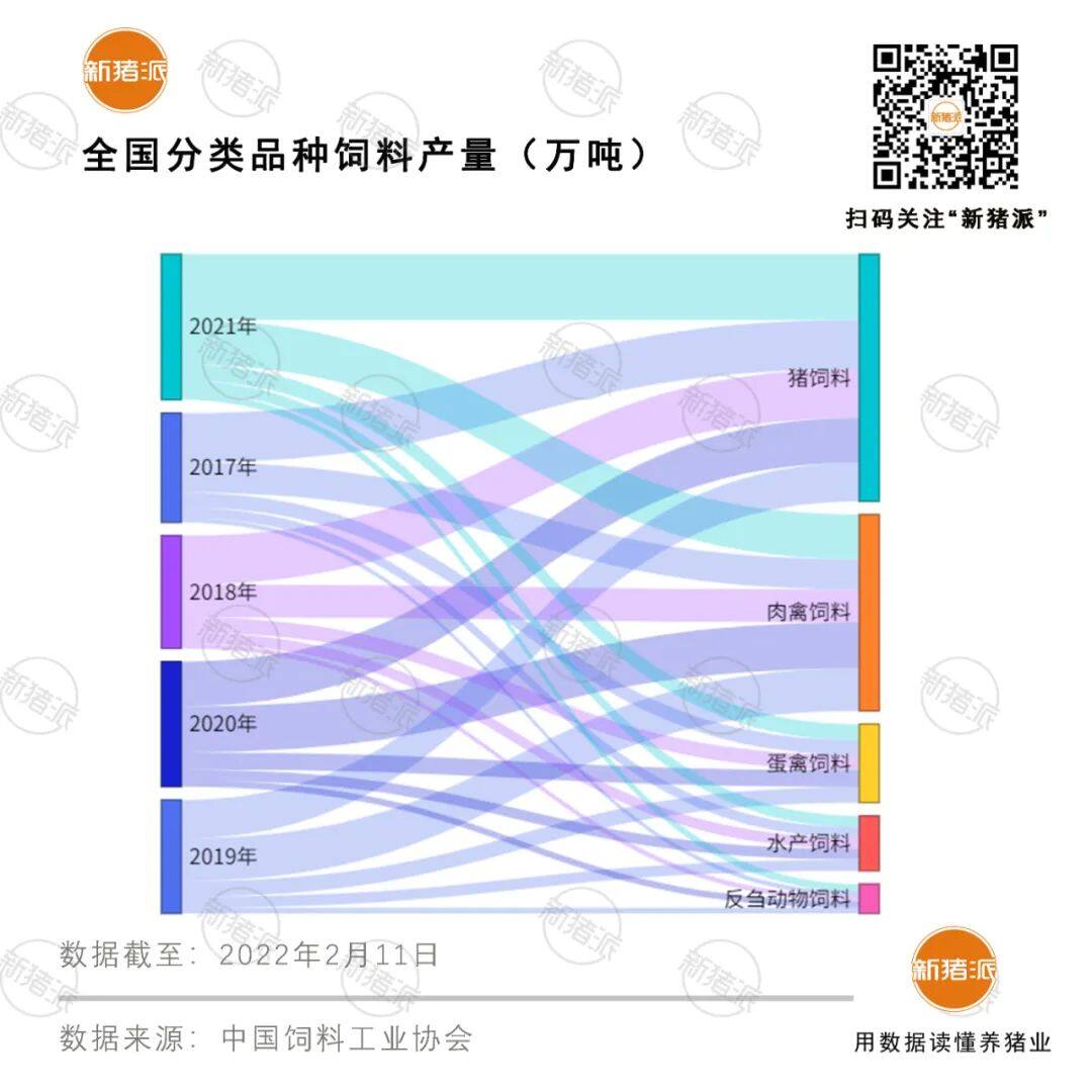 6大巨头破1000万吨！2021年全国猪饲料产量1.3亿吨，增长46%，广东第一