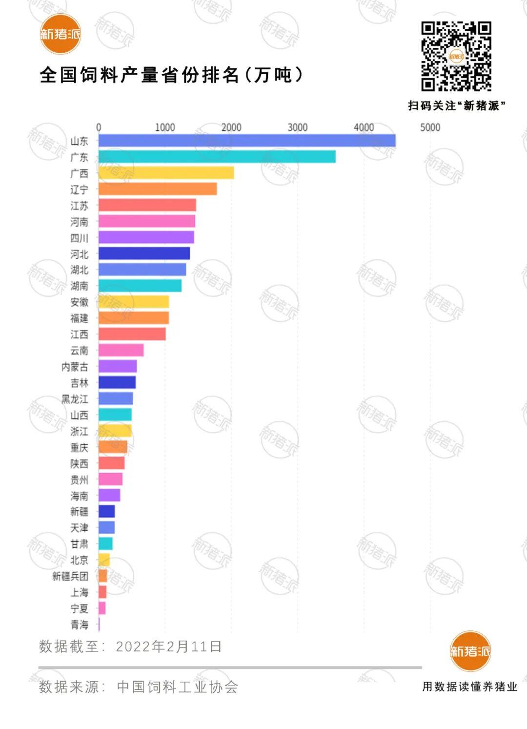 6大巨头破1000万吨！2021年全国猪饲料产量1.3亿吨，增长46%，广东第一