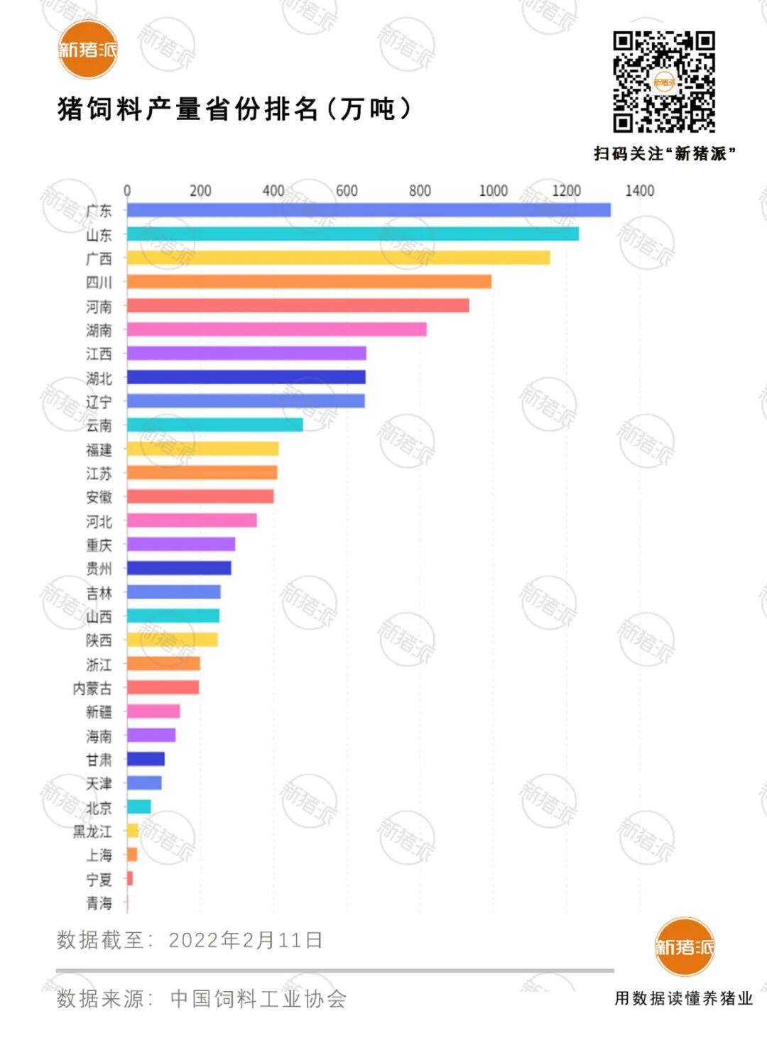 6大巨头破1000万吨！2021年全国猪饲料产量1.3亿吨，增长46%，广东第一